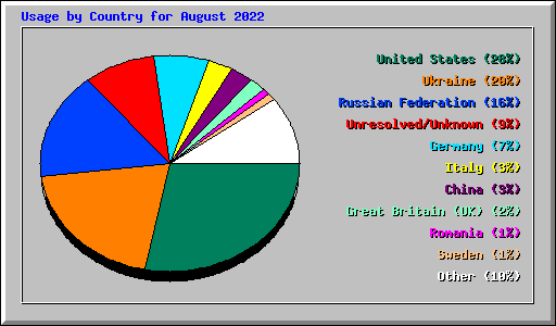 Usage by Country for August 2022