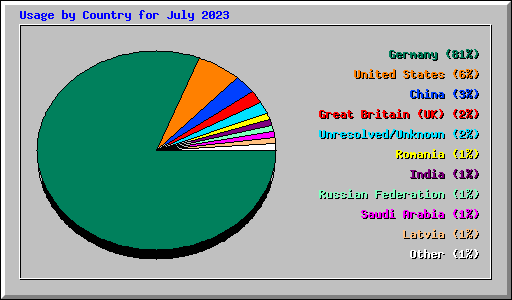 Usage by Country for July 2023