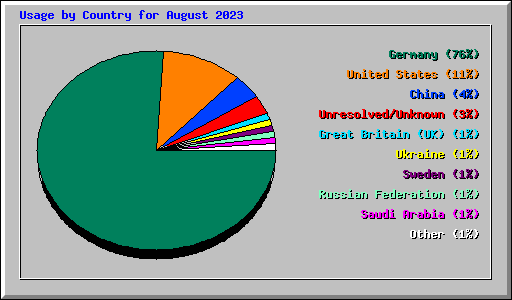 Usage by Country for August 2023
