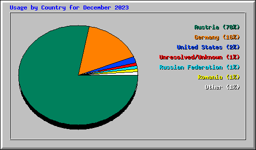 Usage by Country for December 2023