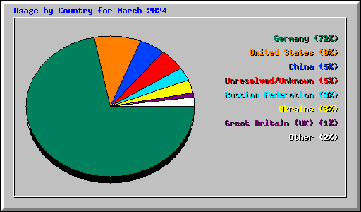 Usage by Country for March 2024