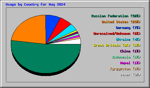 Usage by Country for May 2024