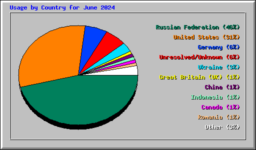 Usage by Country for June 2024