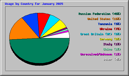 Usage by Country for January 2025