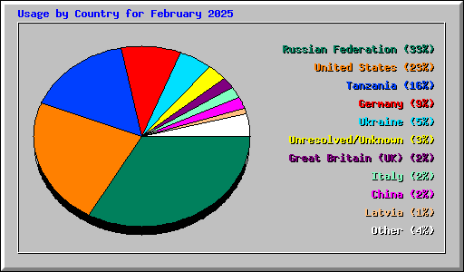 Usage by Country for February 2025