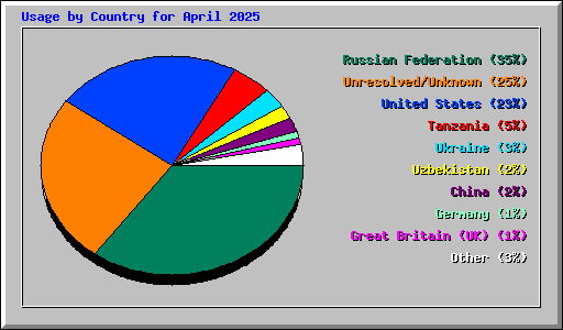 Usage by Country for April 2025