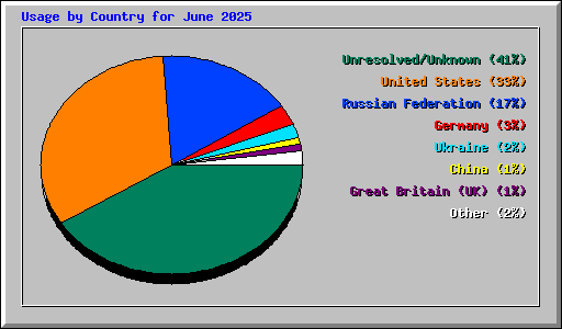 Usage by Country for June 2025