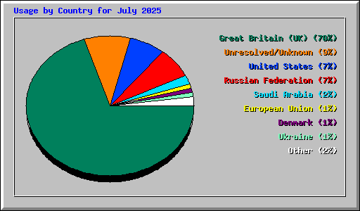 Usage by Country for July 2025