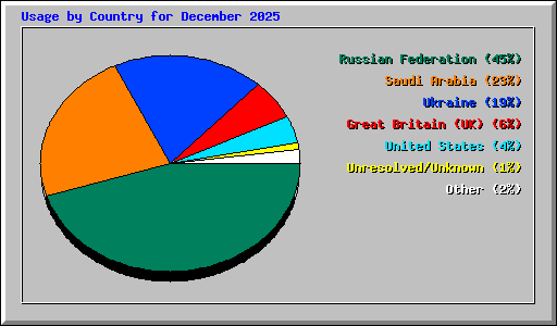 Usage by Country for December 2025