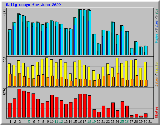 Daily usage for June 2022