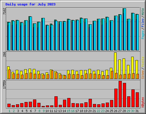 Daily usage for July 2023