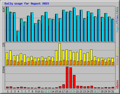 Daily usage for August 2023