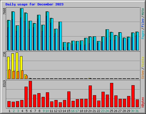 Daily usage for December 2023