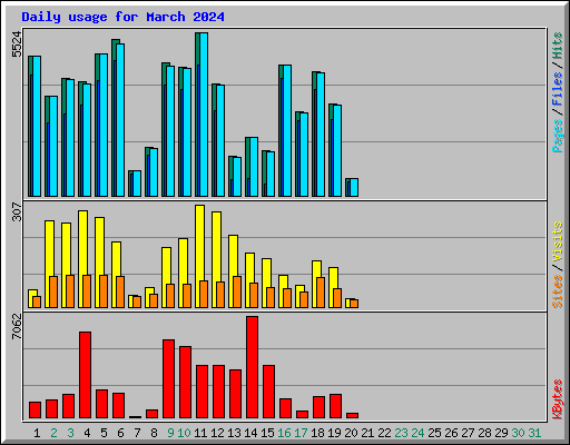 Daily usage for March 2024