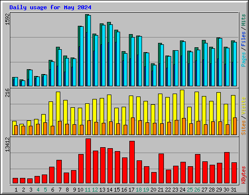 Daily usage for May 2024