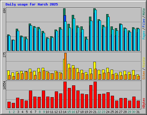 Daily usage for March 2025