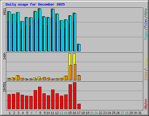 Daily usage for December 2025