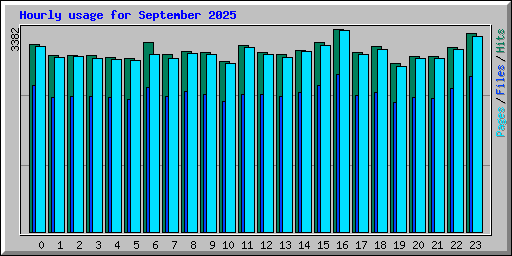 Hourly usage for September 2025
